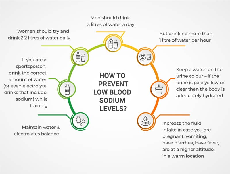 Prevent low sodium levels