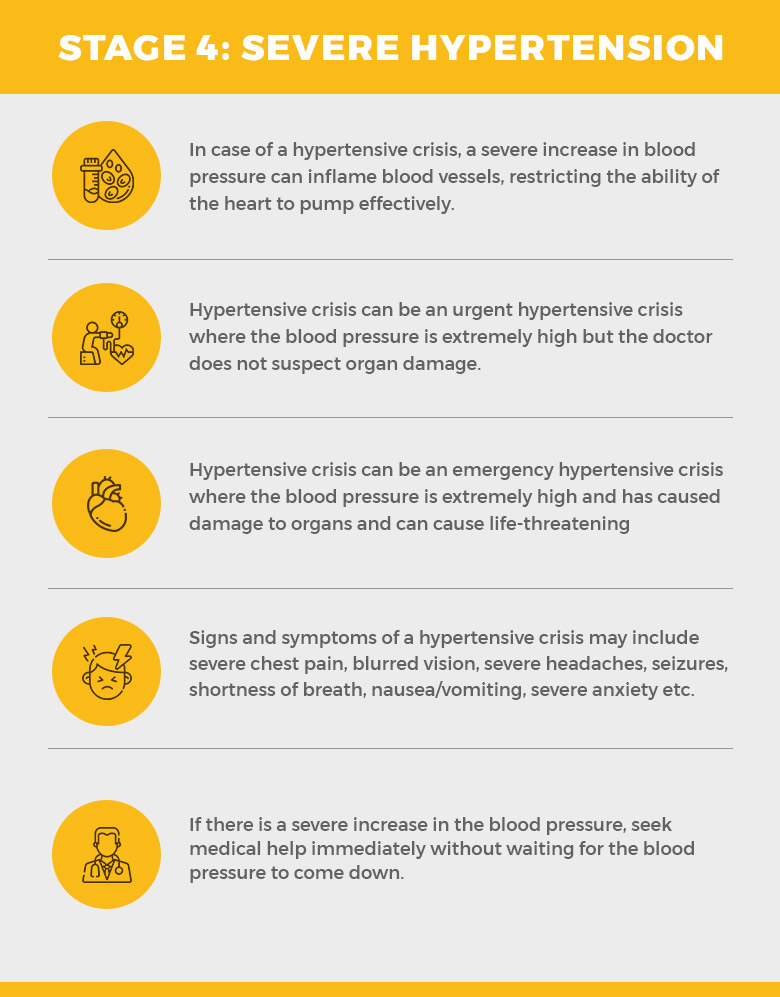 Stages of Hypertension BPinControl