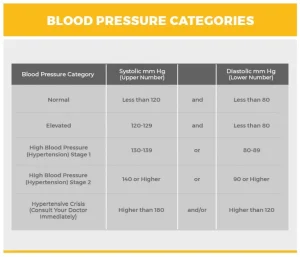 Blood Pressure Categories