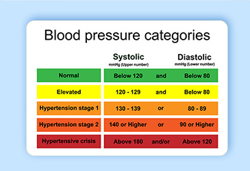 Understanding Blood Pressure Levels | BPinControl Blog